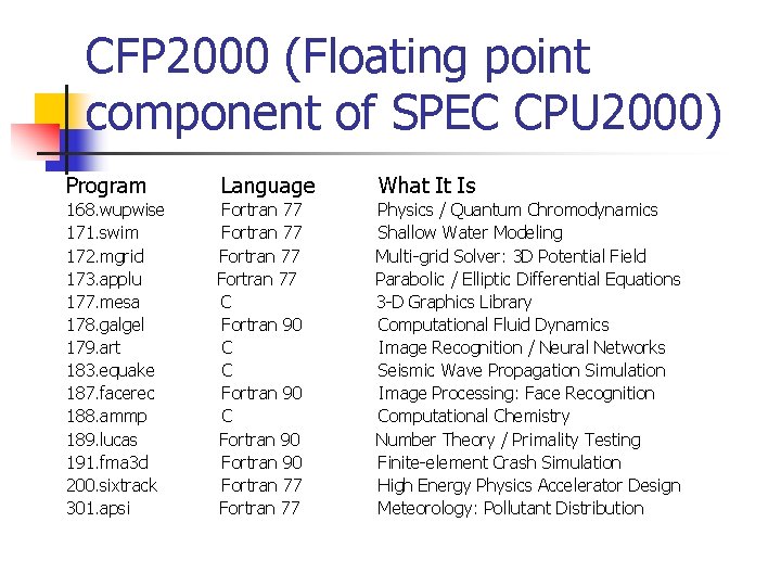 CFP 2000 (Floating point component of SPEC CPU 2000) Program Language What It Is