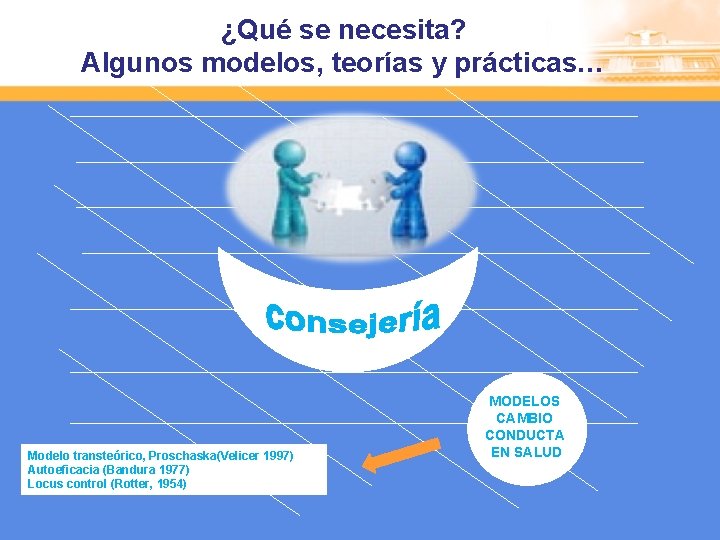 ¿Qué se necesita? Algunos modelos, teorías y prácticas… Modelo transteórico, Proschaska(Velicer 1997) Autoeficacia (Bandura