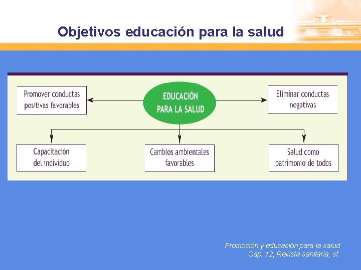 Objetivos educación para la salud Promoción y educación para la salud Cap. 12, Revista
