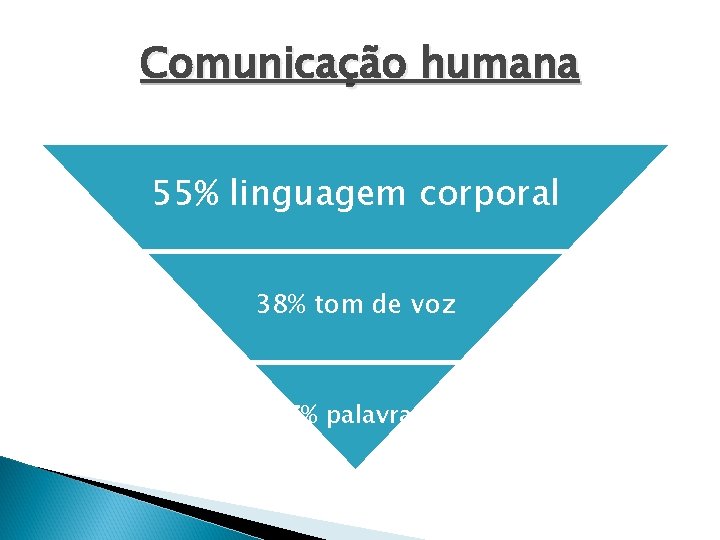 Comunicação humana 55% linguagem corporal 38% tom de voz 7% palavras 