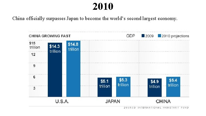 2010 China officially surpasses Japan to become the world’s second largest economy. 