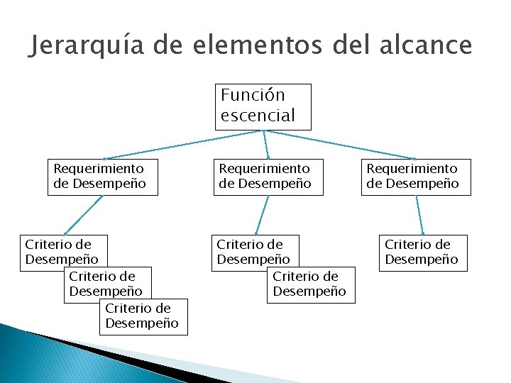 Jerarquía de elementos del alcance Función escencial Requerimiento de Desempeño Criterio de Desempeño Requerimiento