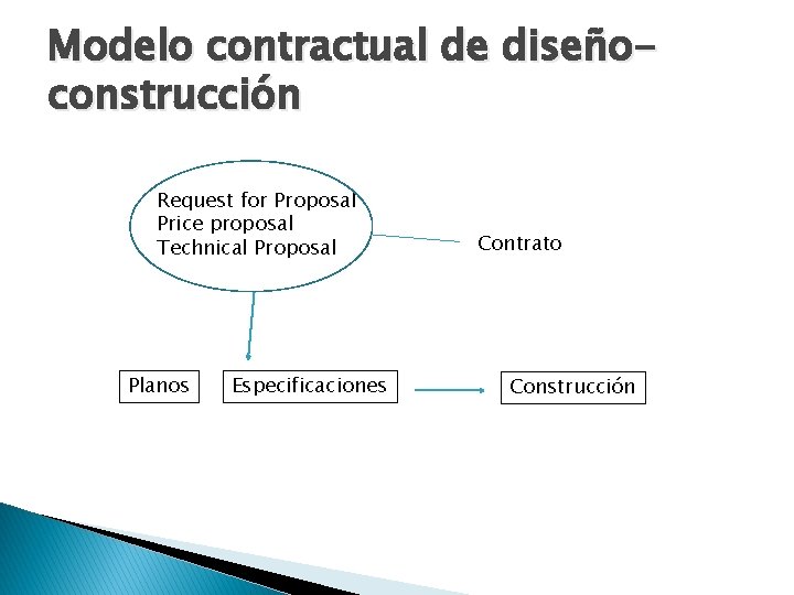 Modelo contractual de diseñoconstrucción Request for Proposal Price proposal Technical Proposal Planos Especificaciones Contrato