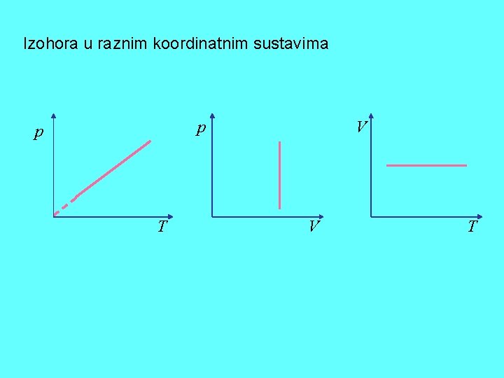 Izohora u raznim koordinatnim sustavima p p T V V T 