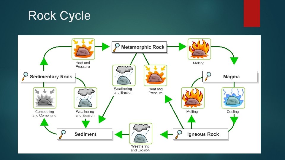 Rock Cycle 