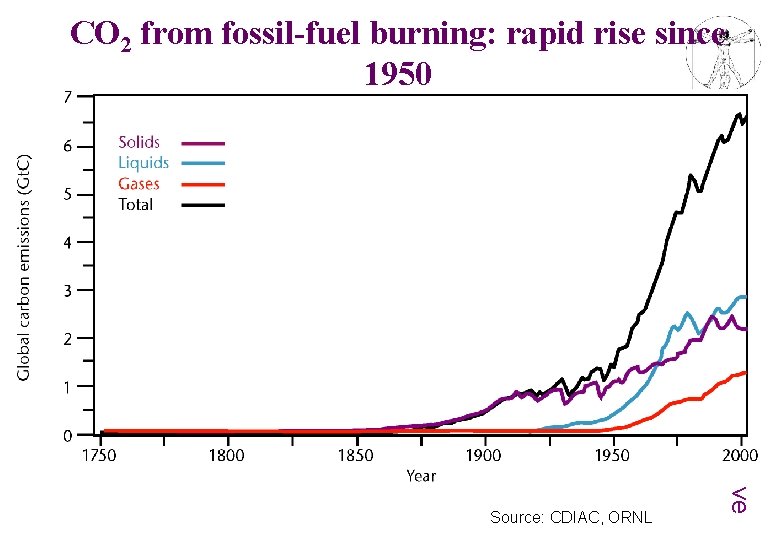 CO 2 from fossil-fuel burning: rapid rise since 1950 european capacity building initiative ecbi
