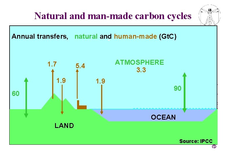 Natural and man-made carbon cycles 1. 7 1. 9 60 ATMOSPHERE 3. 3 5.