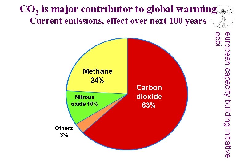 CO 2 is major contributor to global warming Current emissions, effect over next 100