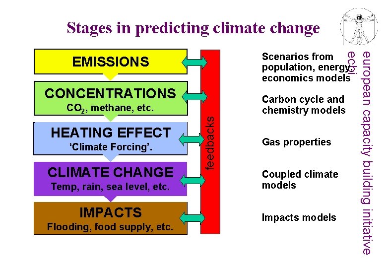 Stages in predicting climate change CONCENTRATIONS Carbon cycle and chemistry models ‘Climate Forcing’. CLIMATE