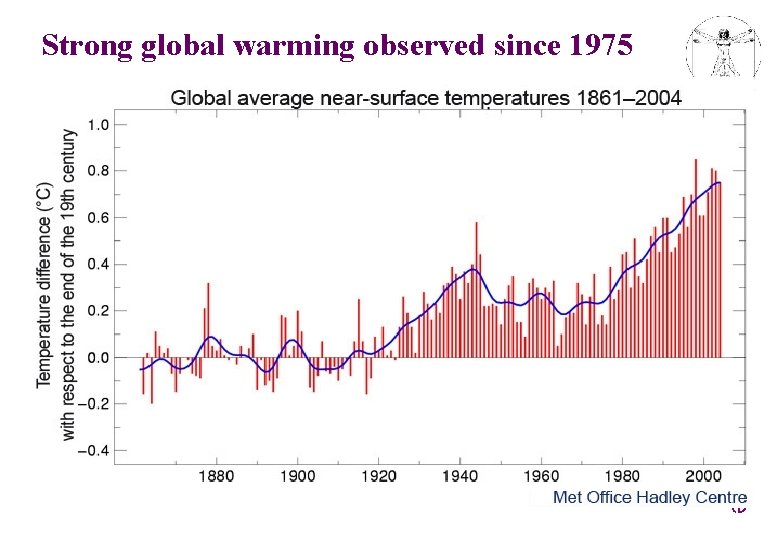 Strong global warming observed since 1975 european capacity building initiative ecbi 