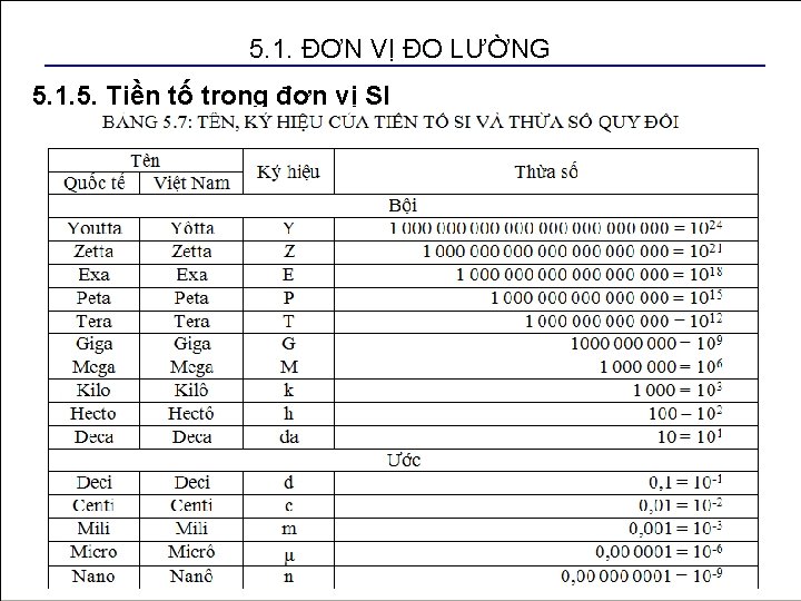 5. 1. ĐƠN VỊ ĐO LƯỜNG 5. 1. 5. Tiền tố trong đơn vị