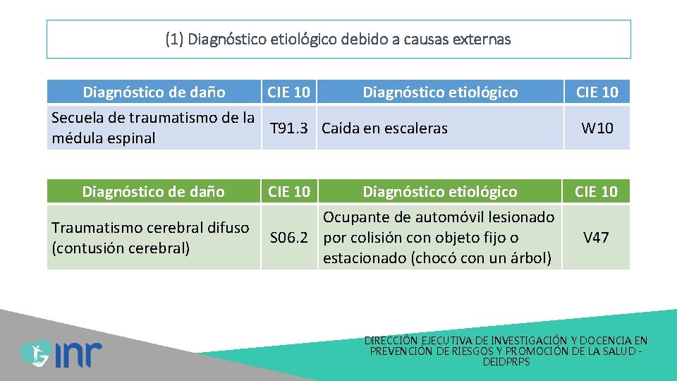(1) Diagnóstico etiológico debido a causas externas Diagnóstico de daño CIE 10 Diagnóstico etiológico (1) Diagnóstico etiológico debido a causas externas Diagnóstico de daño CIE 10 Diagnóstico etiológico
