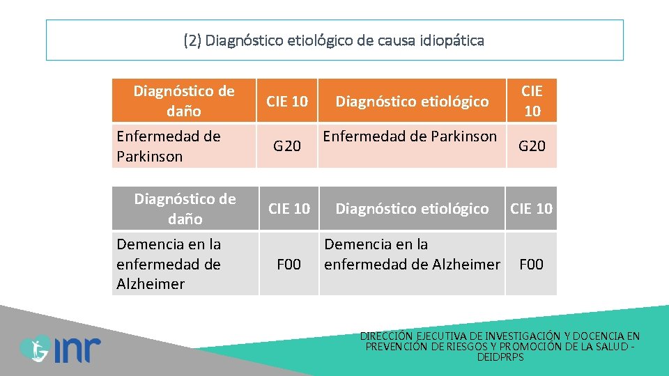 (2) Diagnóstico etiológico de causa idiopática Diagnóstico de daño Enfermedad de Parkinson Diagnóstico de (2) Diagnóstico etiológico de causa idiopática Diagnóstico de daño Enfermedad de Parkinson Diagnóstico de