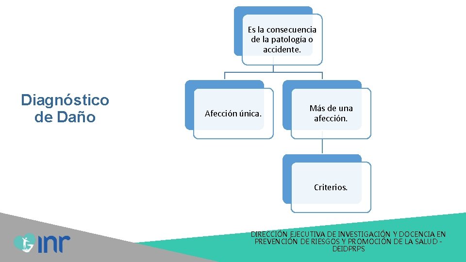Es la consecuencia de la patología o accidente. Diagnóstico de Daño Afección única. Más Es la consecuencia de la patología o accidente. Diagnóstico de Daño Afección única. Más