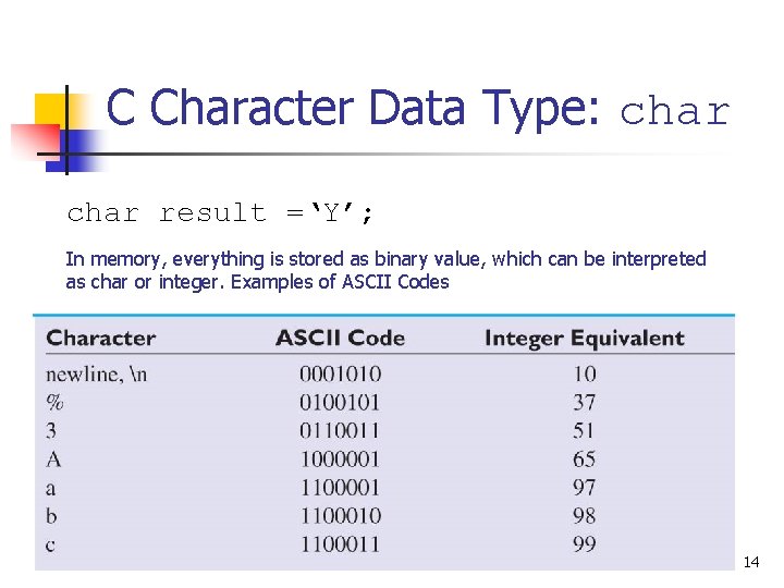 C Character Data Type: char result =‘Y’; In memory, everything is stored as binary