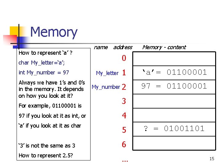Memory How to represent ‘a’ ? name address Memory - content 0 char My_letter=‘a’;