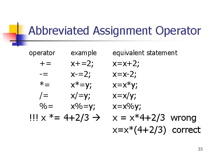 Abbreviated Assignment Operator operator example equivalent statement += -= *= /= %= x+=2; x-=2;