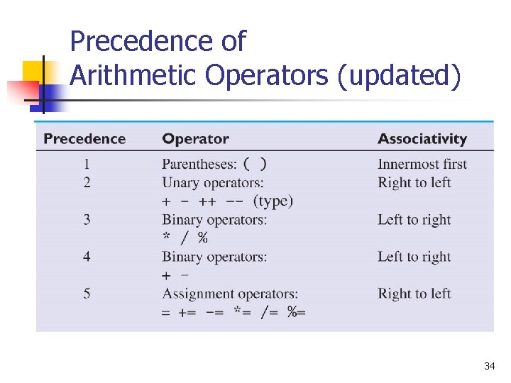 Precedence of Arithmetic Operators (updated) 34 