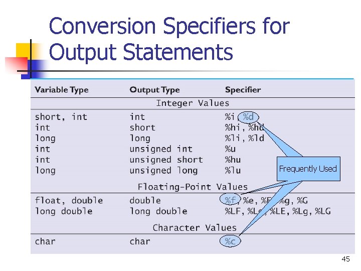 Conversion Specifiers for Output Statements Frequently Used 45 