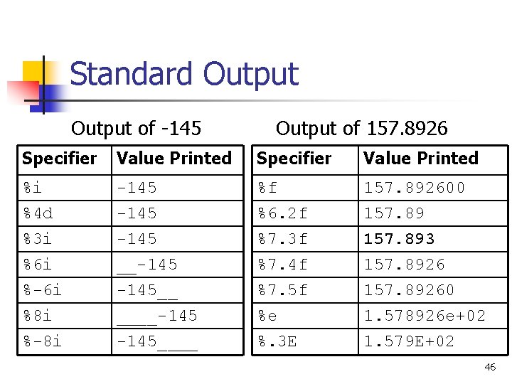 Standard Output of -145 Output of 157. 8926 Specifier Value Printed %i %4 d