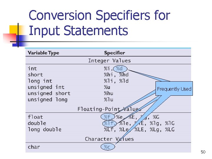 Conversion Specifiers for Input Statements Frequently Used 50 