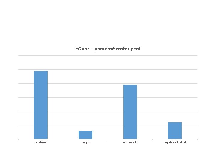  • Obor – poměrné zastoupení • Hudební • Jazyky • Přírodovědní • Společenskovědní