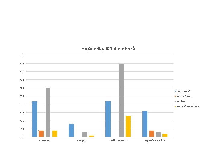  • Výsledky IST dle oborů • 50 • 45 • 40 • 35