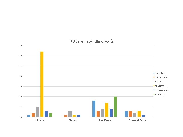  • Učební styl dle oborů • 35 • 30 • 25 • Logický