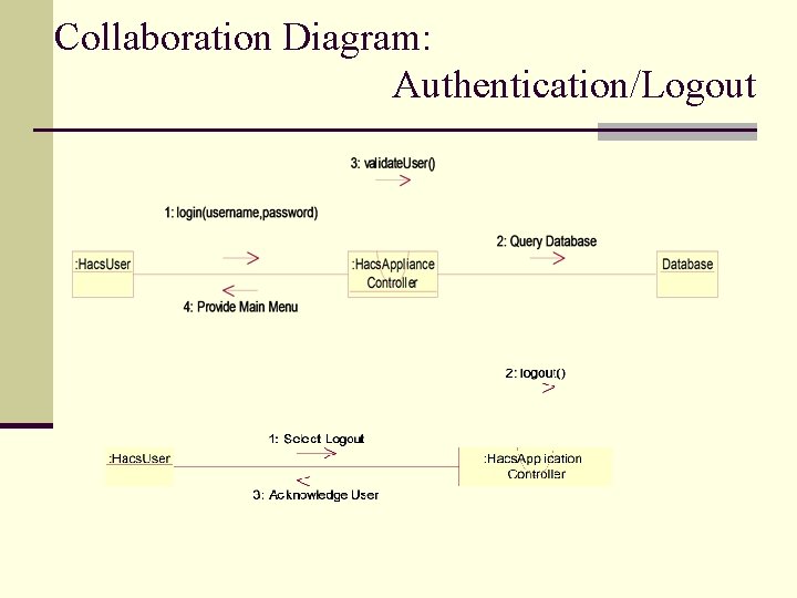 Collaboration Diagram: Authentication/Logout 