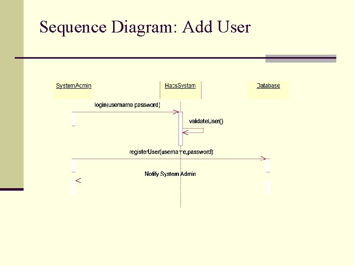 Sequence Diagram: Add User 