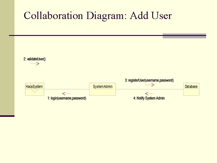 Collaboration Diagram: Add User 