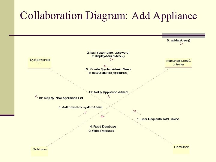 Collaboration Diagram: Add Appliance 