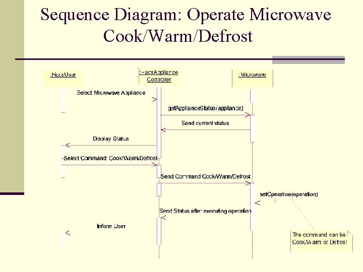 Sequence Diagram: Operate Microwave Cook/Warm/Defrost 