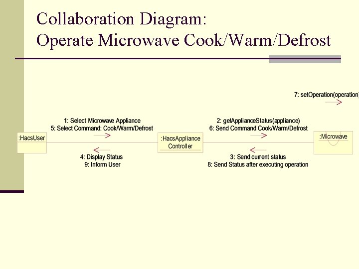 Collaboration Diagram: Operate Microwave Cook/Warm/Defrost 