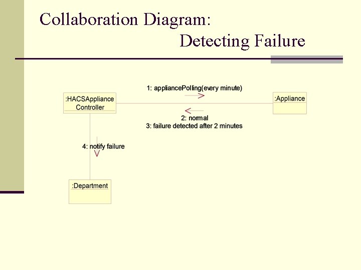 Collaboration Diagram: Detecting Failure 