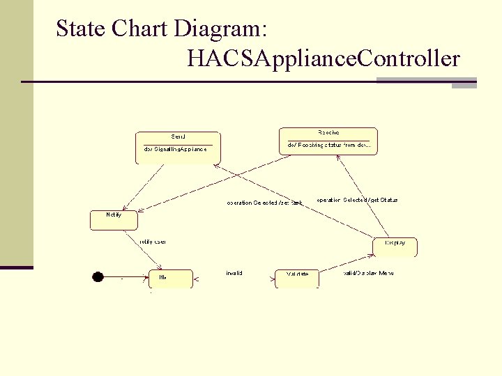 State Chart Diagram: HACSAppliance. Controller 