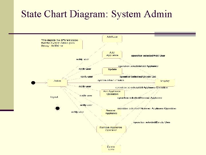 State Chart Diagram: System Admin 