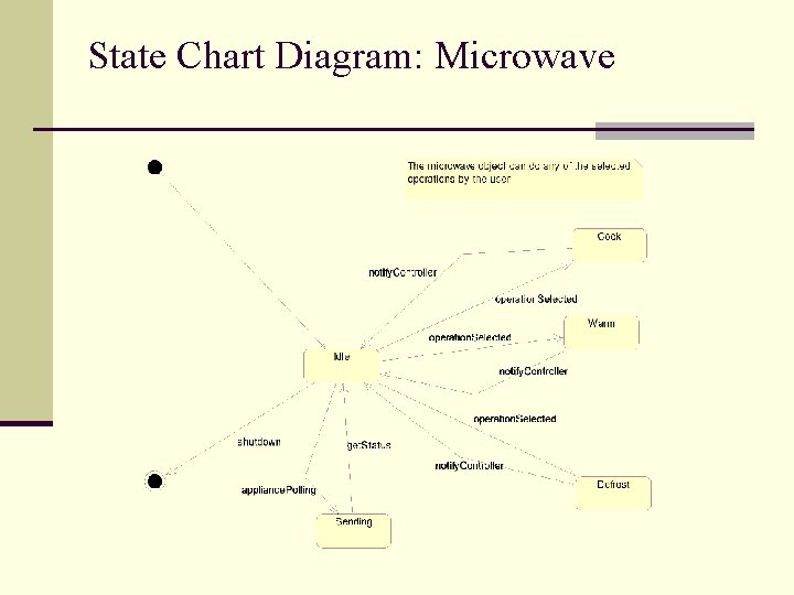 State Chart Diagram: Microwave 