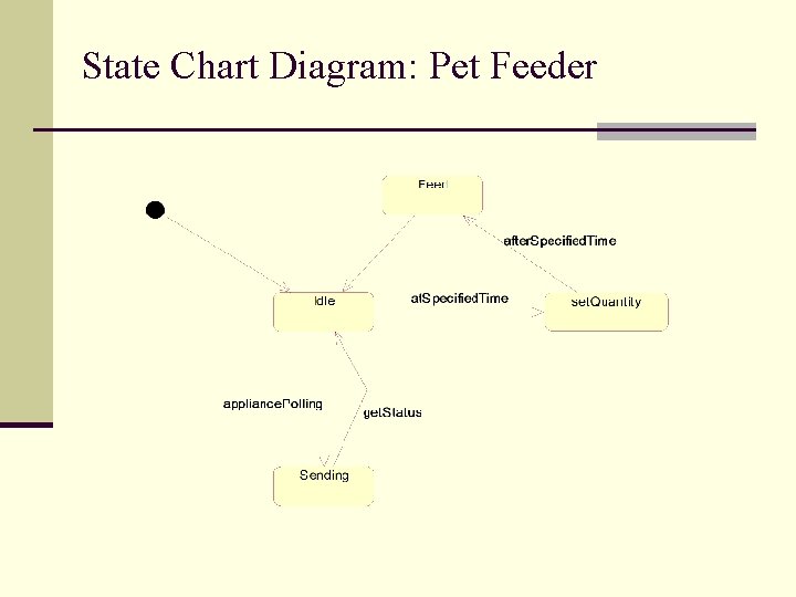 State Chart Diagram: Pet Feeder 