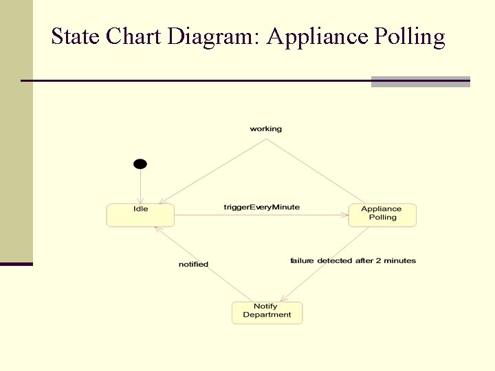 State Chart Diagram: Appliance Polling 