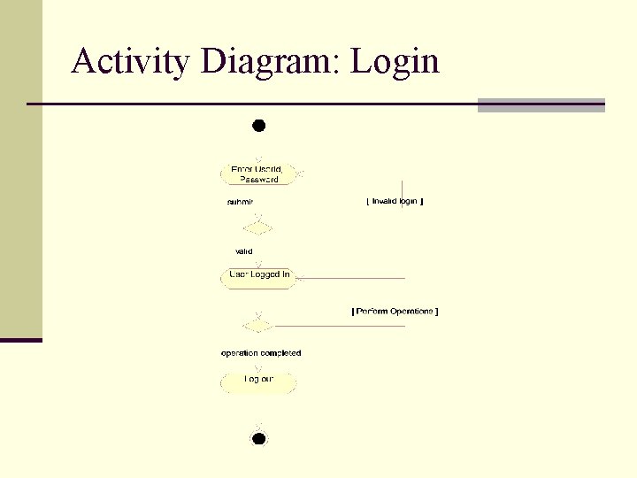 Activity Diagram: Login 