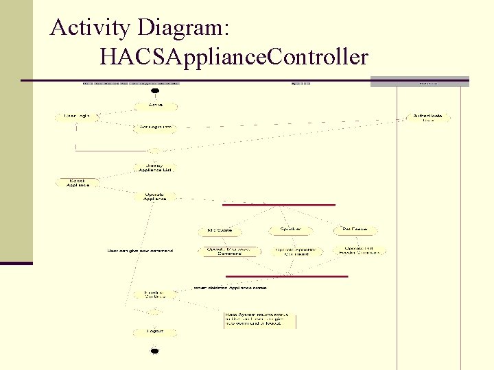 Activity Diagram: HACSAppliance. Controller 