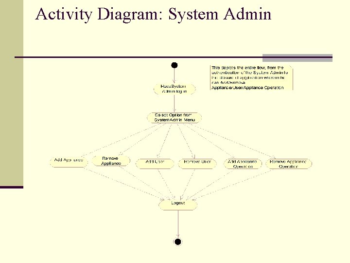 Activity Diagram: System Admin 