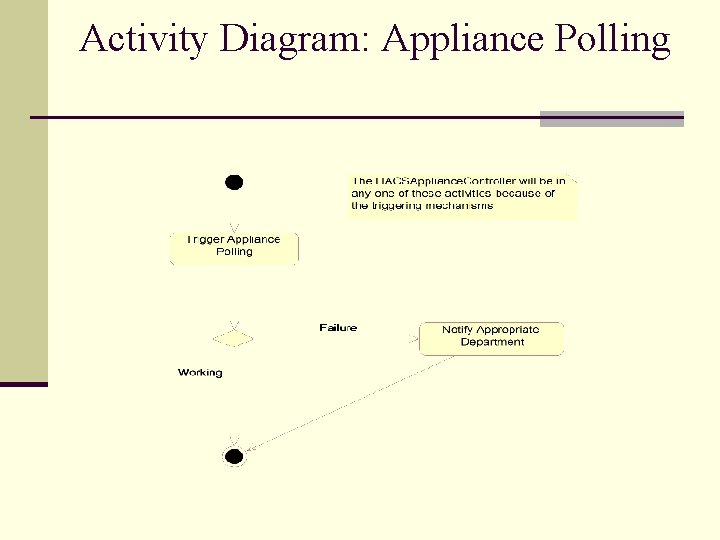 Activity Diagram: Appliance Polling 