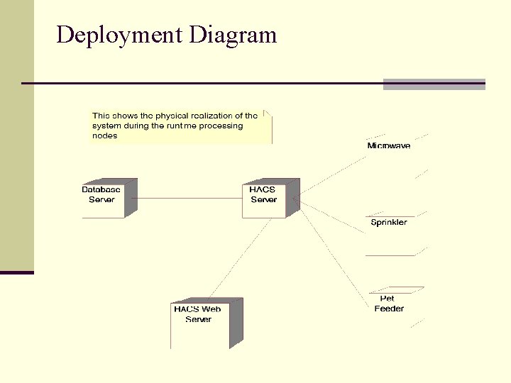 Deployment Diagram 