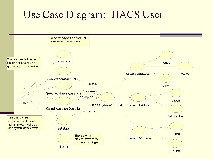 Use Case Diagram: HACS User 