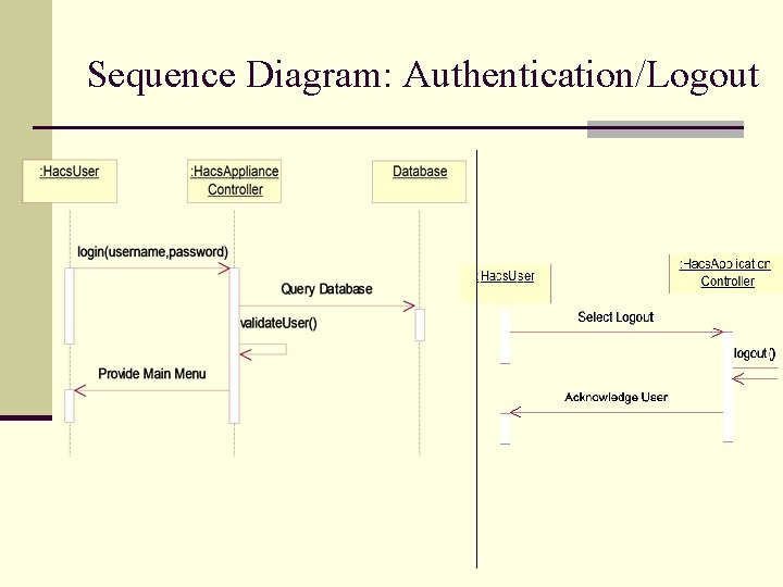 Sequence Diagram: Authentication/Logout 