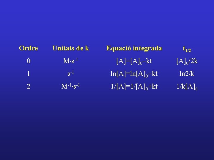 Ordre Unitats de k Equació integrada t 1/2 0 M×s-1 [A]=[A]0 -kt [A]0/2 k