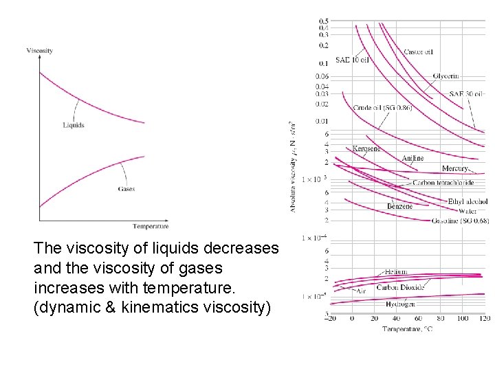 The viscosity of liquids decreases and the viscosity of gases increases with temperature. (dynamic