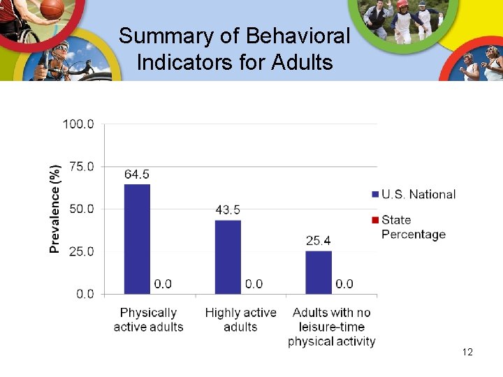 Summary of Behavioral Indicators for Adults 12 Summary of Behavioral Indicators for Adults 12